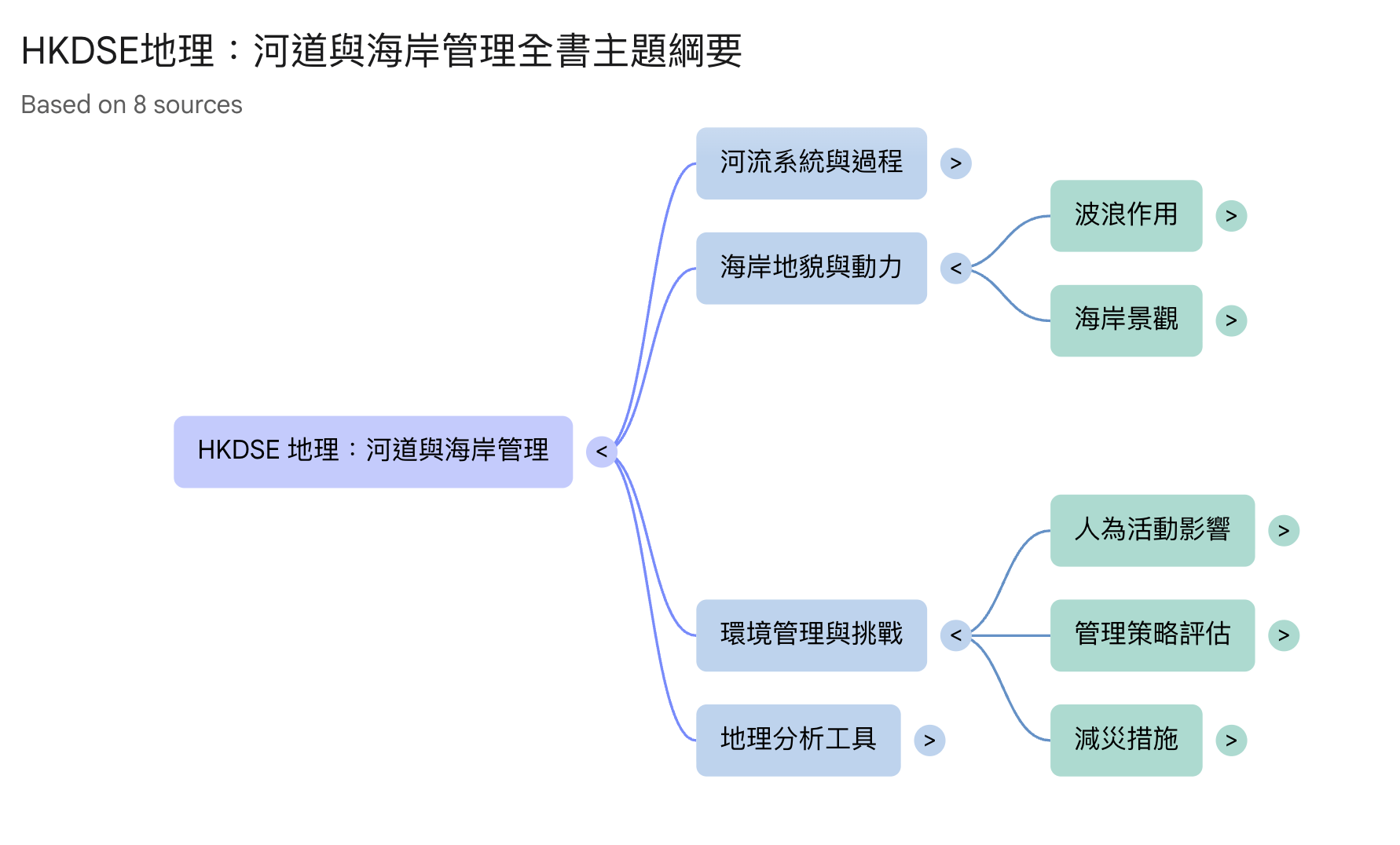 NotebookLM Mind Map 點用?老師備課與溫習嘅實戰流程 preview